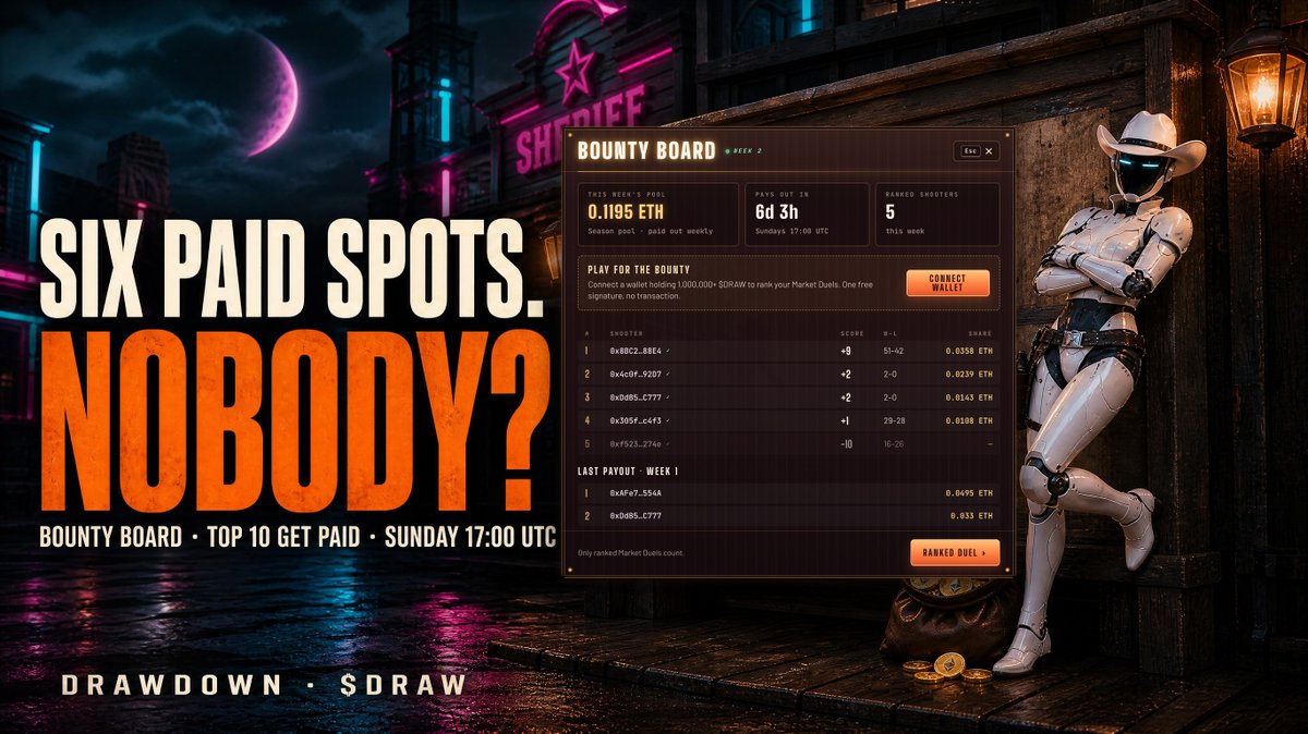playdrawdown's tweet photo. Seriously?

Top 10 on the Bounty Board get paid in ETH on Sunday. Only 4 shooters have a positive score.

That's 6 paid spots sitting empty, and #1 is leading at +9.

Nobody wants it, or nobody can beat it?

https://t.co/wNa3zcxjXe 🔫 https://t.co/nuB1GcI9xW