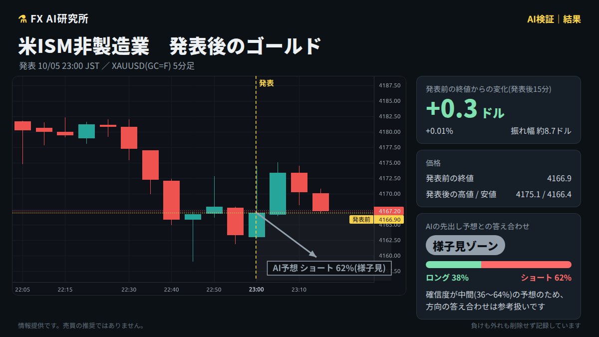 FX_AI_LABT's tweet photo. 🤖 【AI検証｜結果】米ISM非製造業 GOLD ➡️横ばい 期待:小

発表前に出した注目シナリオの答え合わせです。
発表後15分のゴールドはほぼ横ばい（+0.01%、振れ幅約8.7ドル）。

※AI分析の事後検証であり売買推奨ではありません。取引は自己責任で。 #FX #ゴールド https://t.co/F9EZaRUAOU