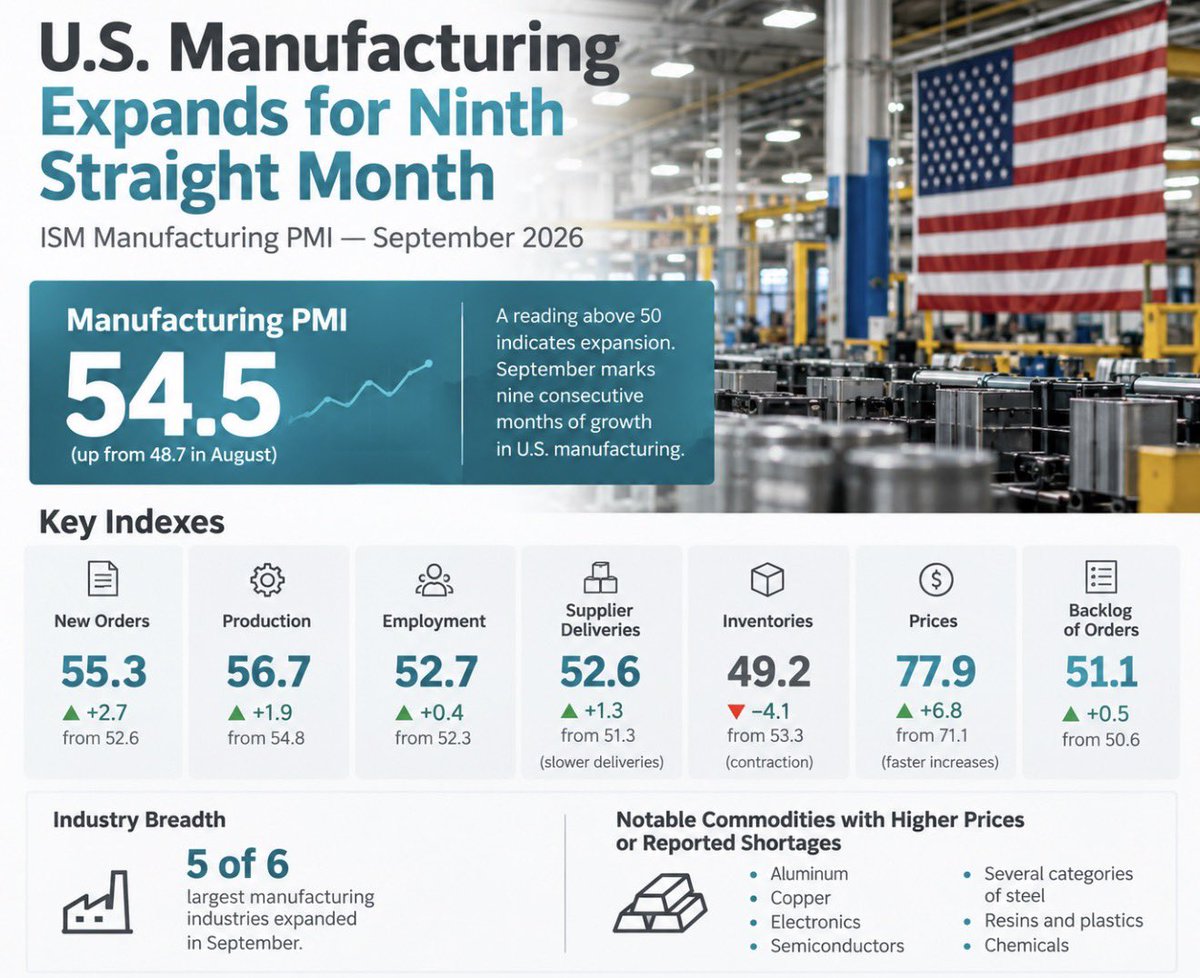 blockticity's tweet photo. GM. 

It’s a strong ‘Manufacturing Monday’. 🇺🇸

The latest ISM data shows U.S. manufacturing expanding for the ninth consecutive month.

September Manufacturing PMI: 54.5

New Orders: 55.3
Production: 56.7
Employment: 52.7
Backlog of Orders: 51.1
Prices: 77.9

Five of the six largest manufacturing industries expanded during the month.

But more manufacturing also means more materials, suppliers, testing, certifications and documentation moving through increasingly complex supply chains.

As manufacturing scales, so does the need to establish what a product is, where its inputs came from, whether requirements were met and whether the evidence supporting those claims can be trusted.

Manufacturing capacity matters.

So does the integrity of the data behind it.