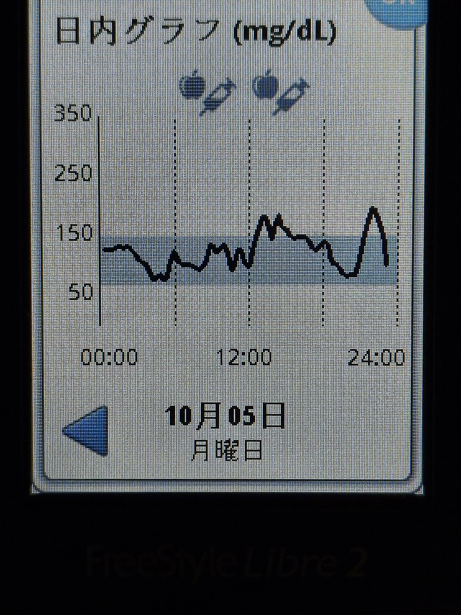 pink_MAKIato's tweet photo. 生理中なので下がりやすいすい
個人差はあるんだろうけど

朝食前後110/132
昼食　　121/189
夕食　　143/83
就寝前　86

#今日の血糖値
#1型糖尿病 https://t.co/HKdkk8xKE5
