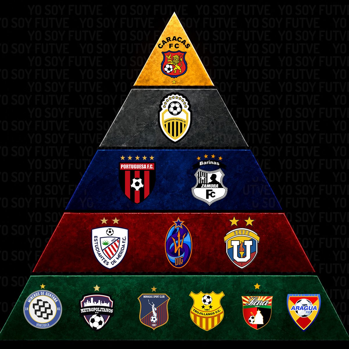 yosoyfutven's tweet photo. PIRAMIDE DE CAMPEONES DEL FÚTBOL PROFESIONAL VENEZOLANO 🇻🇪 https://t.co/S5tEJsaLum