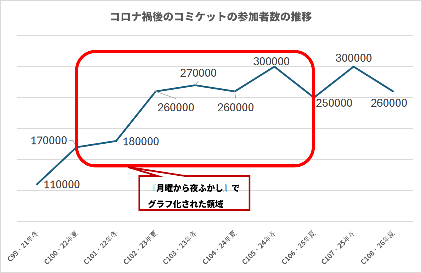 nmisaki's tweet photo. 今日の『月曜から夜ふかし』で、「コミケの参加者がなぜ5万人も減ったのか」という特集を組んでいたのですが、こんなクソみたいなインチキなグラフで説明をしていたので、呆れ返る。 https://t.co/viYFwv8aTH