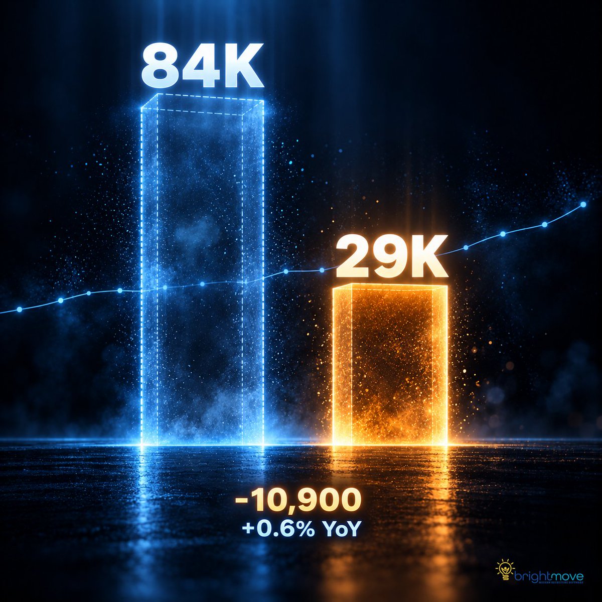 BrightMove's tweet photo. Payrolls +29K vs 84K expected. Temp help -10,900 on the month, but still +0.6% year over year, four straight months of annual growth. Staffing moves first on the way down and first on the way back up. How fast can your firm flex when a client changes its mind? https://t.co/Y8Nh5zuJXn