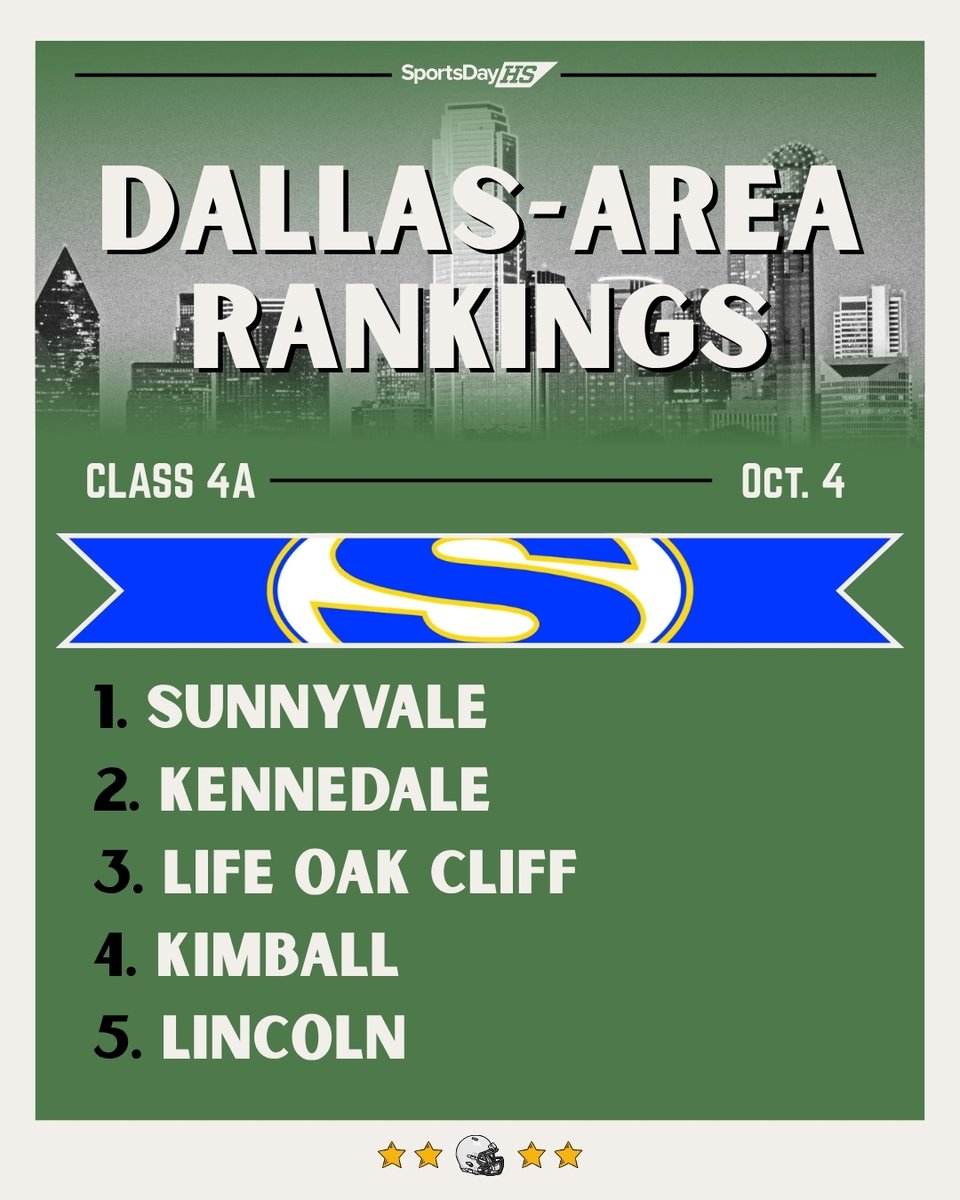 SportsDayHS's tweet photo. Top 5 4A teams heading into Week 7 🔽

#TXHSFB | @FootballSvale | @KHS_WILDCATS | @Life_Lions | @StillKimball | @LHS5PS

Link to full rankings: https://t.co/qwvumIi5BC https://t.co/OeyH6ndLES