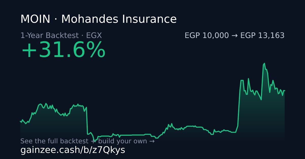 GainZeeCash's tweet photo. 📰 Mohandes Insurance’s consolidated profits up 29% YoY in H1 2026 - آراب فاينانس
🗞️ آراب فاينانس

السهم ده زاد بنسبة 32%

إدخل اتعلم و إفهم ازاي تقيم السهم و السوق بأثر رجعي عشان متفوتكش أي فرصة تاني!

جرب الأسهم بأثر رجعي ببلاش مع جينزي.كاش

#البورصة_المصرية #EGX https://t.co/Z5vj7UDsWy