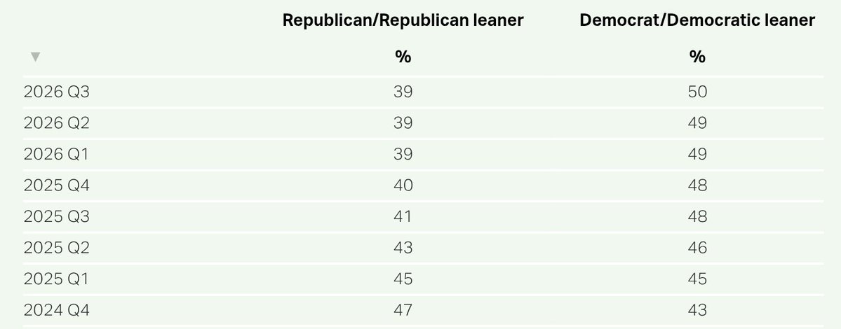 IAPolls2022's tweet photo. GALLUP Q3 PARTY ID (with leaners)

🟦 Democrat 50%
🟥 Republican 39%

D+11 is the largest quarterly margin recorded for Democrats since the first quarter of 2009 (was R+4 in Q4, 2024)

https://t.co/QqEAEg4XKh https://t.co/StTDqMViJ9