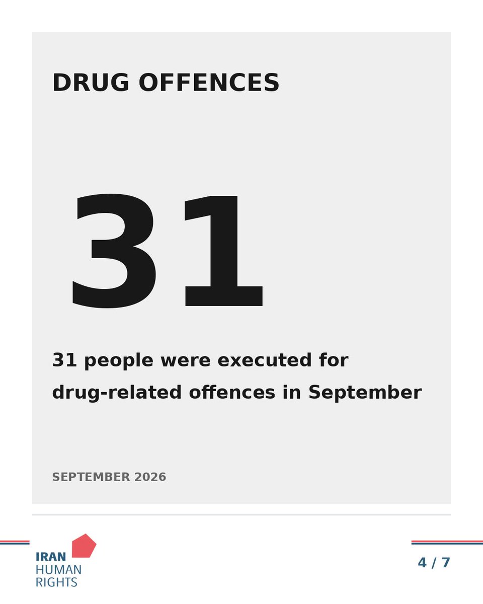 IHRights's tweet photo. At least 70 people were executed in Iran in September 2026, bringing the total recorded by Iran Human Rights in the first nine months of the year to at least 604.
In September, 34 people were executed under qisas sentences for murder and 31 for drug-related offences. Eleven of those executed were Baluch; ten faced drug-related charges. Official sources announced only 10 of the 70 executions. IHRNGO verified the other 60 through two independent sources.
The January–September total includes 33 protesters: 31 arrested in connection with the January protests and two from the “Woman, Life, Freedom” protests. These figures cover executions through 30 September 2026; executions after that date are outside this report. Reports of more than 500 other executions remain unverified and are excluded from the 604 total.
Iran Human Rights calls for an immediate moratorium on all executions.
Source: Iran Human Rights monthly report, 5 October 2026
https://t.co/d0T3Ibclti
#StopExecutionsInIran