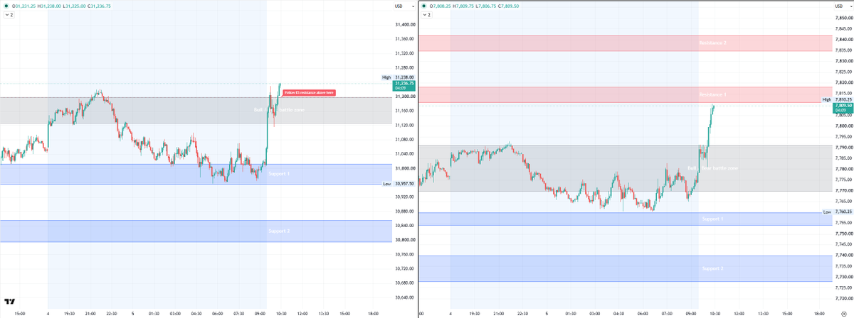 Focuszresearch's tweet photo. Oct 5, Thank you market.  

#ES_F #NQ_F $SPY $QQQ https://t.co/Tcq4ebActx