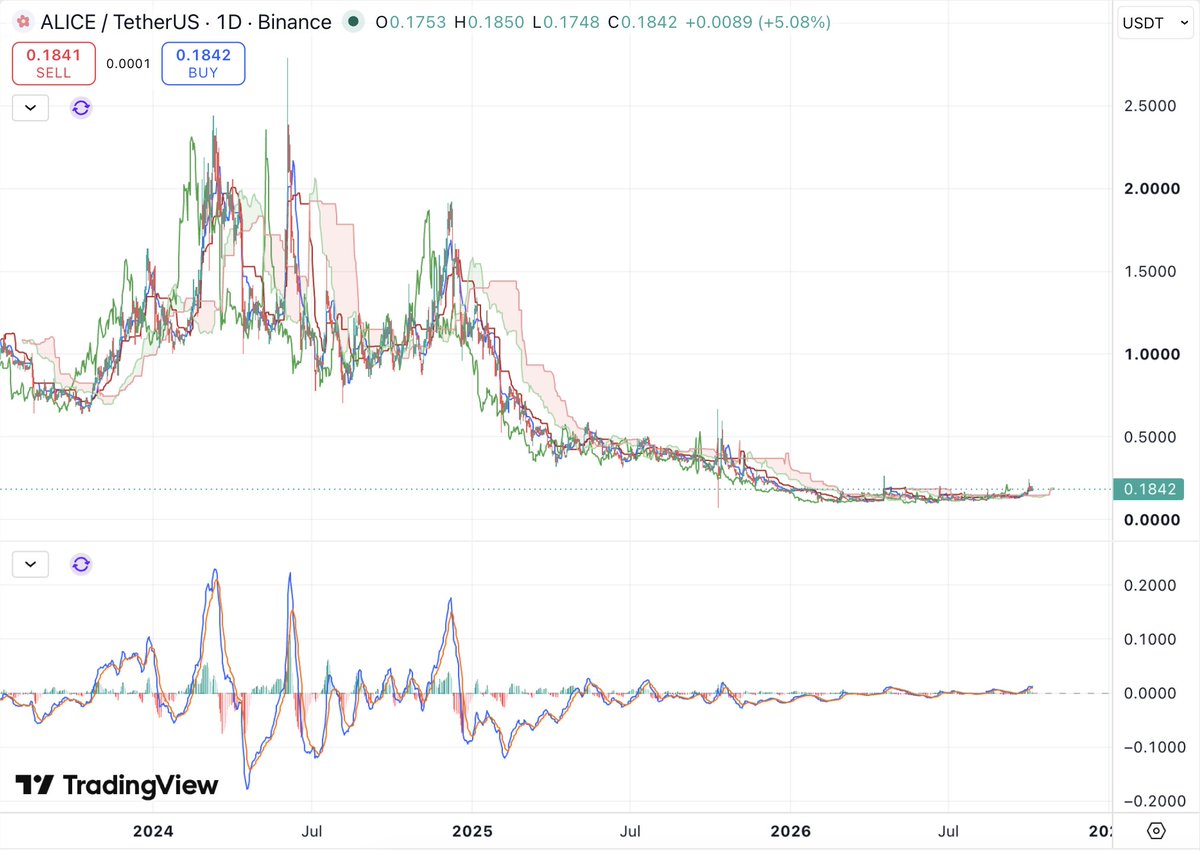 patrick0583's tweet photo. @RAFAELA_RIGO_ I think $alice can make many multiples too from where it's at. Nice bottoming formation 👀 https://t.co/Q4y9s0P1jA
