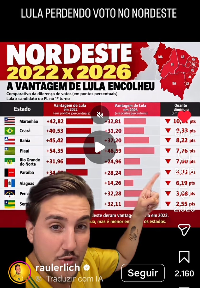 amanda_rob27's tweet photo. @FlaviaMSoares76 Discordo disso. Apesar de a esquerda ainda ter vencido no Nordeste, houve uma perda  de votos em comparação com a eleição passada. Na minha visão, não é dividindo o Brasil que vamos conseguir mudar essa realidade, mas insistindo no diálogo e, principalmente, na conscientização. https://t.co/WbKlYXqb5b