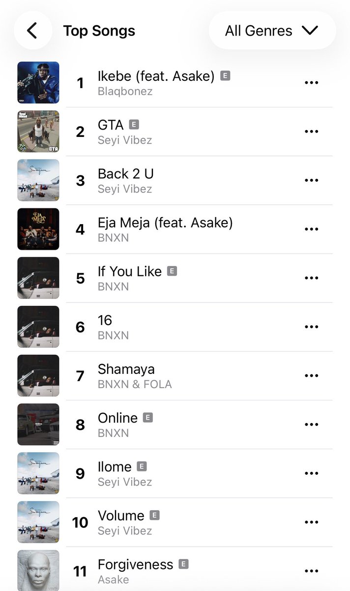 hypetribeng's tweet photo. 🚨Blaqbonez &amp; Asake’s “Ikebe 3000” is now the No 1️⃣ song on Apple Music Nigeria Top Songs Chart https://t.co/alRJy50u3C