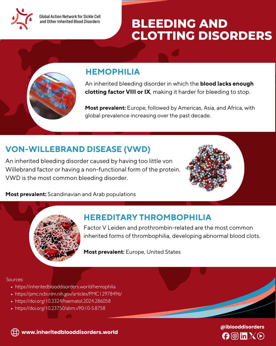IBloodDisorders's tweet photo. Explore our infographic to learn about WIBDs and where they're found worldwide!

Register for the special WIBD webinar:
https://t.co/MLtnOO5izR

Access our FREE #WIBD Toolkit: https://t.co/oQWs4AZroB

#WIBDMonth #InheritedBloodDisorder #SickleCellDisease #Thalassemia #Hemophilia https://t.co/udfYxZgngY