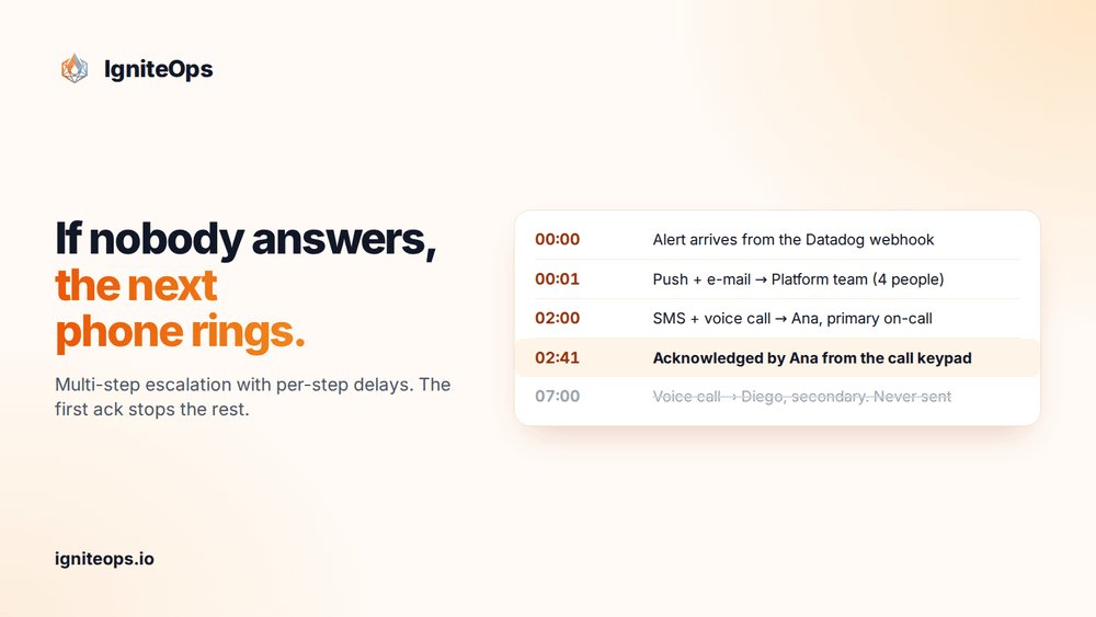 IgniteOps's tweet photo. An escalation policy at 3 am:

00:00 Alert from Datadog
00:01 Push + e-mail to the team
02:00 SMS + call to Ana, primary
02:41 Ana acks from the keypad
07:00 Call to Diego, secondary: never sent

Step 1 tells everyone. The ack stops everything else. https://t.co/Zfuk7b0xiT