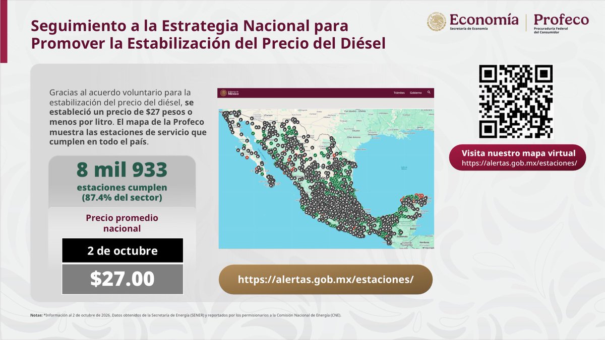 ivan_escalante's tweet photo. El 87.4% del sector gasolinero cumple con el acuerdo voluntario que beneficia a las y los mexicanos consumidores de combustibles al comercializar el litro de diésel en menos de $27 pesos. ⛽️

Al término de septiembre, encontramos el precio más bajo en $26.95 pesos. Ubiquen las estaciones que no se vuelan la barda en 📍https://t.co/s4xvTXVUwu.