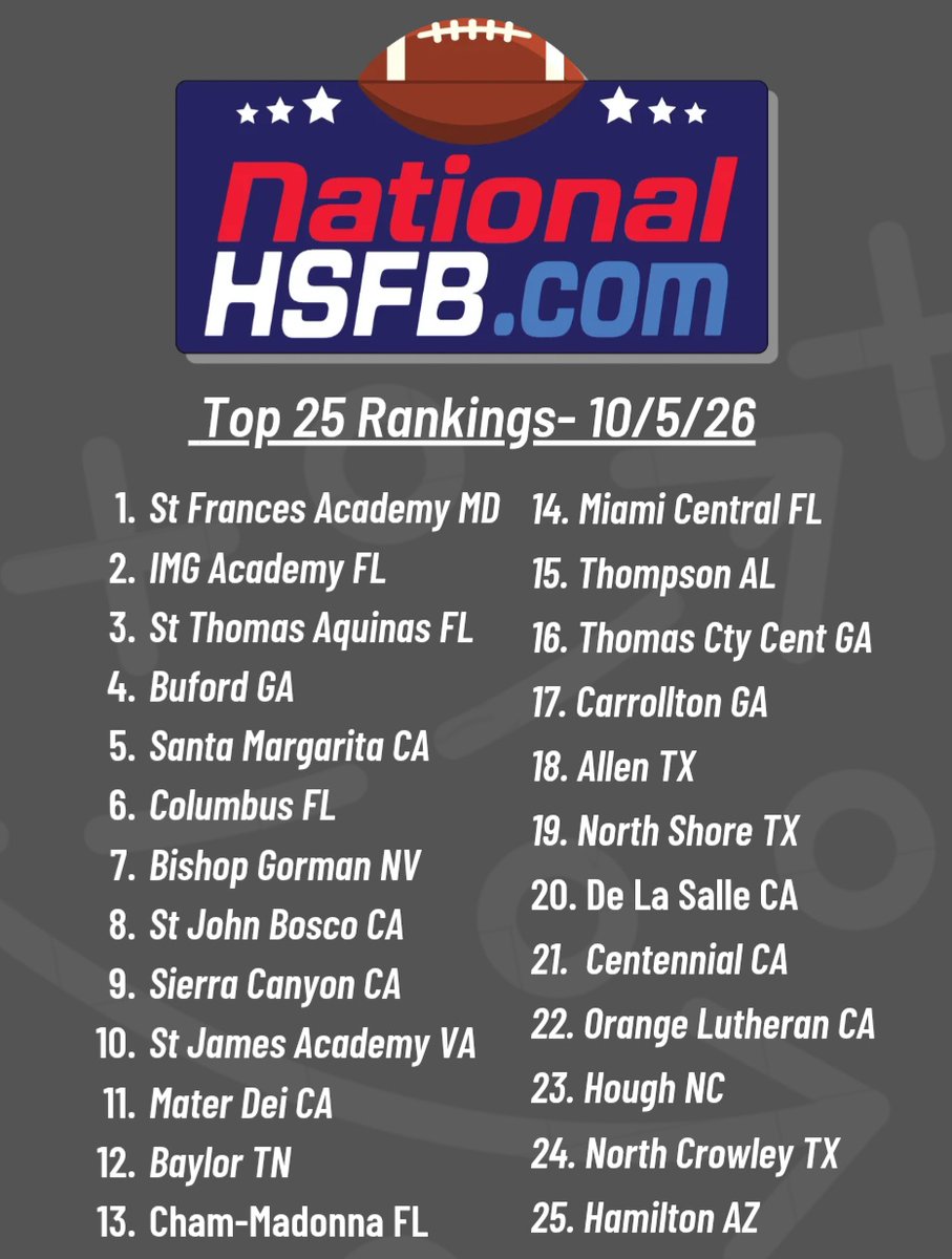 Prep_Gridiron's tweet photo. @nationalhsfbcom Top 25 poll is out for the week of October 5th. @TheStJames VA moves up to #10 after its impressive performance at #2 IMG. The Strivers get another chance to impress vs #1 St Frances on Saturday night. #playthebest #anyoneanywhere #nocowardsallowed https://t.co/yEq3srbIi8