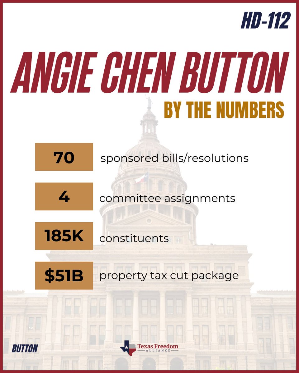 TXFreeAlliance's tweet photo. 🌟 LEGISLATOR SPOTLIGHT 🌟

Texas Freedom Alliance is highlighting Rep. @AngieChenButton and her fight for House District 112 and North Texas.

Swipe through to learn more! 

We need strong conservative leaders back in Austin.

#txlege #northtexas #legislatorseries https://t.co/kRuvEZXaSu
