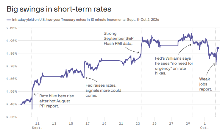Daniel_Lawson__'s tweet photo. The 2-year deserves a spot next to your stock watchlist.

Short-term Treasury yields are swinging as traders reassess the Fed’s next moves.

For $SPY  and $QQQ, I’d be careful assuming a good earnings report can overcome any move in rates. A business can deliver while investors decide they’re willing to pay less for those earnings.

I’m still interested in profitable growth companies with manageable debt. They have more flexibility if borrowing stays expensive.

There’s money to be made without getting every Fed meeting right.