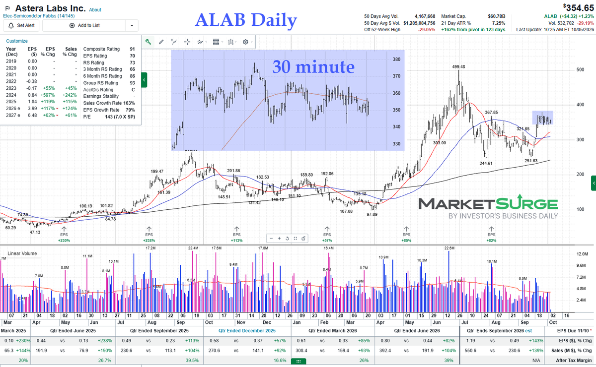 alphatrends's tweet photo. If it is not on your radar it is time to start to ANTICIPATE the break higher in $ALAB and where your stop would go if it doesn't follow thru

Daily chart with 30 minute inset of consolidation.  The 5sma is declining but that could change in the next day or two. 

Now is time to make YOUR plan for YOUR timeframe, risk tolerance etc.

chart from @MarketSurge