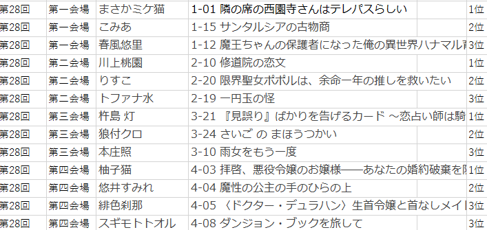 amasaki_ken's tweet photo. #書き出し祭り
第28回入賞作品の一覧です。
参考になれば～

あと、今回ので祭り関連のFAが313枚に達しました……
（描きすぎ） https://t.co/TKHaY8K3jT