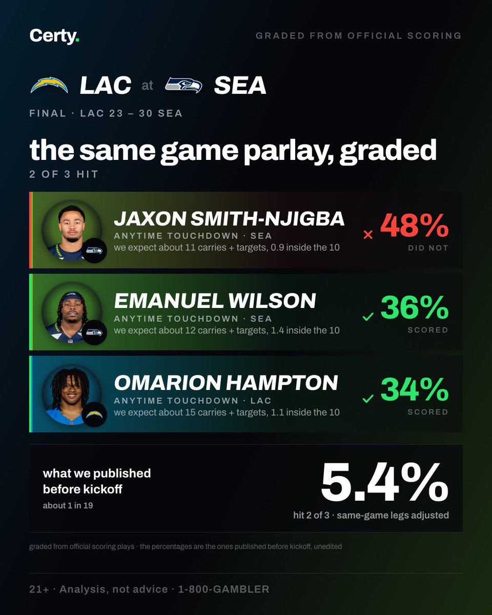 certyapp's tweet photo. yesterday's three-to-score cards, graded from official scoring plays: lac at sea, lar at phi, ne at buf, nyj at chi.

the percentages are the ones we posted before kickoff — unedited. the misses stay up. https://t.co/0S4NfuXp9S