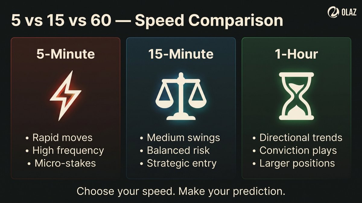 olazapp's tweet photo. Choose your speed. Make your prediction.

5 minutes for rapid moves.
15 minutes for strategic entries.
60 minutes for directional conviction.

Different timeframes. Different strategies. One prediction market.

$OLAZ — prediction markets on @Robinhoodapp Chain.
CA: 0x253278bf0a17f7d107f0559713f5870180f3b51a