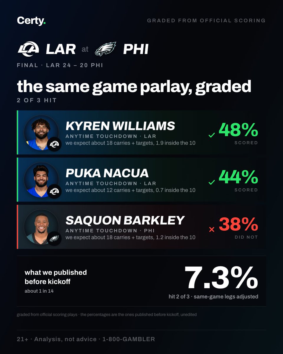 certyapp's tweet photo. yesterday's three-to-score cards, graded from official scoring plays: lac at sea, lar at phi, ne at buf, nyj at chi.

the percentages are the ones we posted before kickoff — unedited. the misses stay up. https://t.co/0S4NfuXp9S