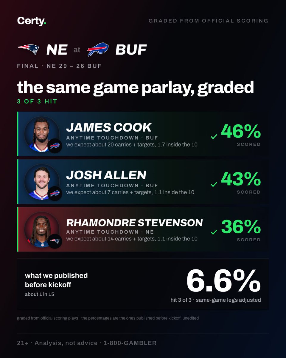 certyapp's tweet photo. yesterday's three-to-score cards, graded from official scoring plays: lac at sea, lar at phi, ne at buf, nyj at chi.

the percentages are the ones we posted before kickoff — unedited. the misses stay up. https://t.co/0S4NfuXp9S