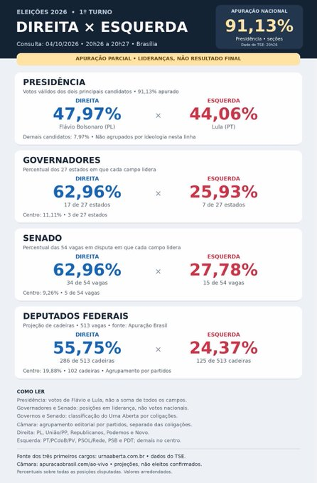 evandroratho's tweet photo. A gente tem que olhar uma inconsistência desse tamanho e fingir que confia nas urnas? https://t.co/VwmWFduPfn