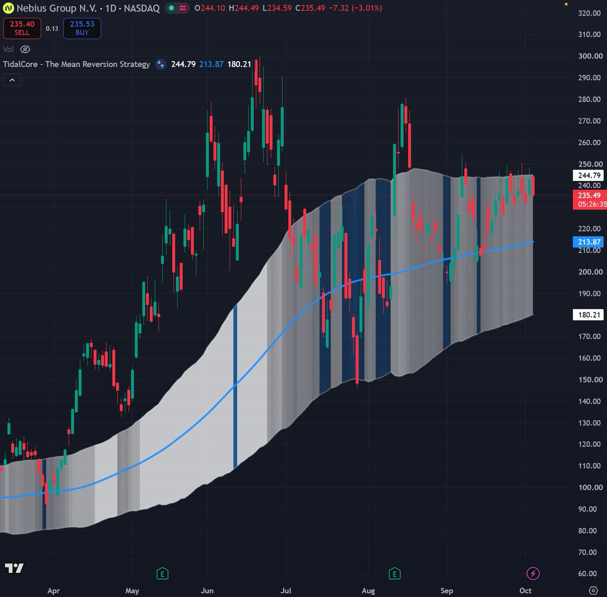 TidalEdge's tweet photo. $NBIS is one to watch this week. 

Bounced cleanly off the $244 upper edge of fair value. 

If it breaks above > potential ATH run

Slow breakdown > $213 is support https://t.co/YtpVHjn1Dw