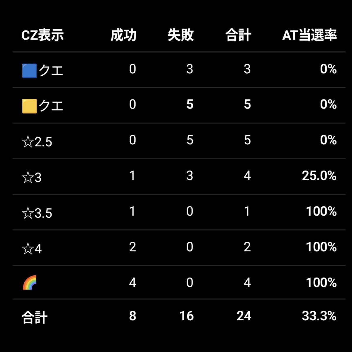 unou_slot's tweet photo. モンハンサンブレイク設定6

① 
285G　強レア役 【テーブル3／☆3】⭕
331G　AT当選
→ 1頭討伐／158枚
② 
155G　強レア役 【テーブル3／☆3】❌
282G　弱レア役 【テーブル1／🟦クエ】❌
562G　オトモ5周期 ⭕ ＋福引 ⭕
573G　AT当選
→ 4頭討伐／479枚
③ 
59G　弱レア役 【テーブル3／☆2.5】❌
152G　弱レア役 【テーブル1／🟨クエ】❌
251G　弱レア役 【テーブル1／🟨クエ】❌
367G　強レア役 【テーブル3／☆3】❌
436G　弱レア役 【テーブル1／🟨クエ】❌
471G　弱レア役 【テーブル1／🟦クエ】❌
516G　オトモ3周期 【テーブル7／🌈】⭕
525G　AT当選
→ 0頭討伐／180枚
④ 
252G　オトモ2周期 【テーブル3／☆2.5】❌
400G　弱レア役 【テーブル3／☆4】⭕
435G　AT当選
→ 3頭討伐／203枚
⑤ 
300G　弱レア役 【テーブル2／🟨クエ】❌
379G　弱レア役 【テーブル3／☆4】⭕
430G　AT当選
→ 5頭討伐／736枚
⑥ 
48G　オトモ4周期 【テーブル2／☆3】❌
113G　弱レア役 【テーブル3／☆2.5】❌
165G　弱レア役 【テーブル7／🌈】⭕
201G　AT当選
→ 4頭討伐／665枚
⑦ 
10G　強レア役 【テーブル2／🌈】⭕
61G　AT当選
→ 4頭討伐／1,025枚※枚数引継
⑧ 
21G　弱レア役 【テーブル3／☆2.5】❌
165G　オトモ1周期 【テーブル1／🟨クエ】❌
304G　強レア役 【テーブル1／🟦クエ】❌
328G　弱レア役 【テーブル1／☆3】❌
399G　オトモ1周期 【テーブル1／☆2.5】❌
623G　弱レア役 【テーブル1／☆3.5】⭕
687G　AT当選
→ 0頭討伐／39枚
⑨ 
13G　弱レア役 【テーブル2／🌈】⭕
64G　AT当選
→ 21頭討伐／1,466枚