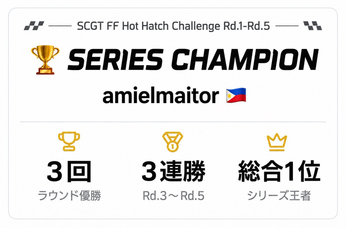 SCGT_SxR's tweet photo. SCGT FF Hot Hatch Callange 終了しました!!
参戦してくださった皆様、誠にありがとうございました!
#AssolutoRacing #seriesSCGT #SCGT https://t.co/qrLqyvzuSW
