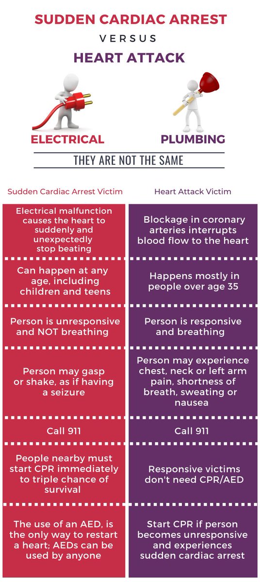 HealthHoco's tweet photo. October is #SuddenCardiacArrestMonth. DYK 🤔 Sudden Cardiac Arrest (SCA) is different than heart attacks? 

Learn more at https://t.co/qS5JSvUCXy 

#SCA26 #healthawareness #cardiachealth https://t.co/ppDL7GN6s4