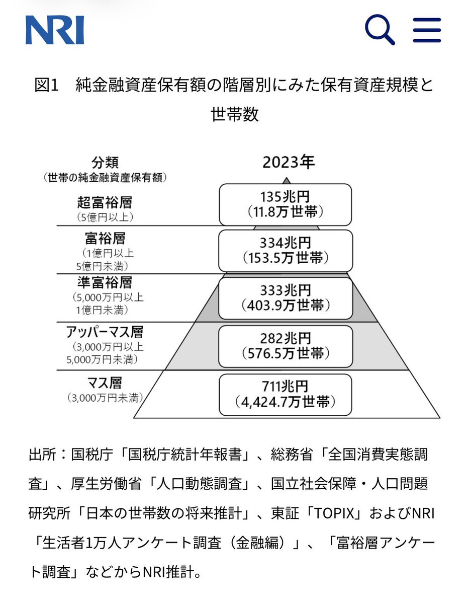 ashikagunso's tweet photo. NOTAの想定顧客は日本の超富裕層、11.8万世帯。既存顧客が1,357人なので、既に1.15%,100人に1人以上まで広まってしまった。
ここから売上を伸ばすなら「シェア別荘」以外の商材も揃えてアップセル、クロスセルしていくのは必然の戦略、さすが。 https://t.co/h8lKDaetZ1