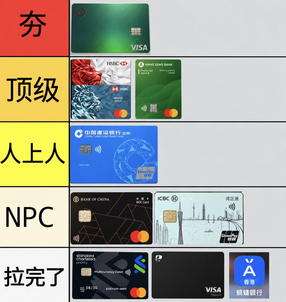nini_incrypto_'s tweet photo. 从夯到拉的港卡排序

1. 众安银行（夯）

• 优势：纯线上操作，10分钟搞定，下卡成功率极高，无最低存款要求；Visa卡消费有回赠，App为简体中文界面，对内地人友好；活动多，App内可直接购买港美股、基金，支持零元理财，是学生党港卡入门首选。

• 劣势��实体卡需收取35港币。

2. 汇丰银行（顶级）

• 优势：全球网点多，转账额度高达300万港币；蓝狮子免外币交易费，支持全球多币种直接扣款，还有0.4%返现；绑定WeChat Pay HK在内地消费200港币内免手续费。

• 劣势：从今年起需存1万港币，否则每月收取100港币管理费。

3. 恒生银行（顶级）

• 优势：香港本地网点多（约220家分行），属于低配版汇丰且免管理费；预约办卡流程极简，还有返利活动。

• 劣势：手机银行App体验较差。

4. 建行亚洲（人上人）

• 优势：内地柜员机取现免手续费，可作为中银香港的平替选择。

• 劣势：工作效率极低，审核速度慢，提交申请40多天仍未通过。

5. 中银香港（NPC）

• 优势：内地人可与内地中行同名转账免手续费，可绑定微信消费，无管理费。

• 劣势：申请难度大，线下办理需海外资产证明，线上申请拒签率高达90%，还卡双字名。

6. 工银亚洲（NPC）

• 优势：与国内工行深度绑定，可与中银一样互转免手续费；支持线上提交资料预约，到香港分行激活。

• 劣势：开户流程复杂，激活前柜员会询问开户原因，需到香��固定地点开户（VTM柜员机视频开户或线上填资料后线下激活），且并非100%成功，准备资料较多。

7. 渣打银行（拉完了）

• 优势：多币种账户好用，跨境转账速度快。

• 劣势：普通大学生开户门槛高，需50万验资，办理优先理财且6个月内存100万港币，否则每月300港币管理费。

8. 象象银行（拉完了）

• 优势：支持内地与香港跨境支付通，首次资金回国无手续费，卡面可自选图案。

• 劣势：整体体验感一般，申请实体卡需50港币。

9. 蚂蚁银行（拉完了）

• 优势：可连接AlipayHK使用。

• 劣势：无实体卡，体验一般，开户后基本闲置，中转功能不如众安银行顺手。

以上排序和评价均为个人观点，仅供参考。