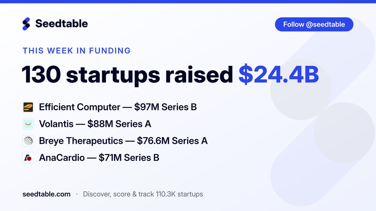 seedtable's tweet photo. 📊 130 startups raised $24.4B this week.
Biggest early-stage: Efficient Computer 🇺🇸 ($97M Series B), Volantis 🇺🇸 ($88M Series A), Breye Therapeutics 🇩🇰 ($76.6M Series A), AnaCardio 🇸🇪 ($71M Series B). https://t.co/Sw3sNUiKBn
