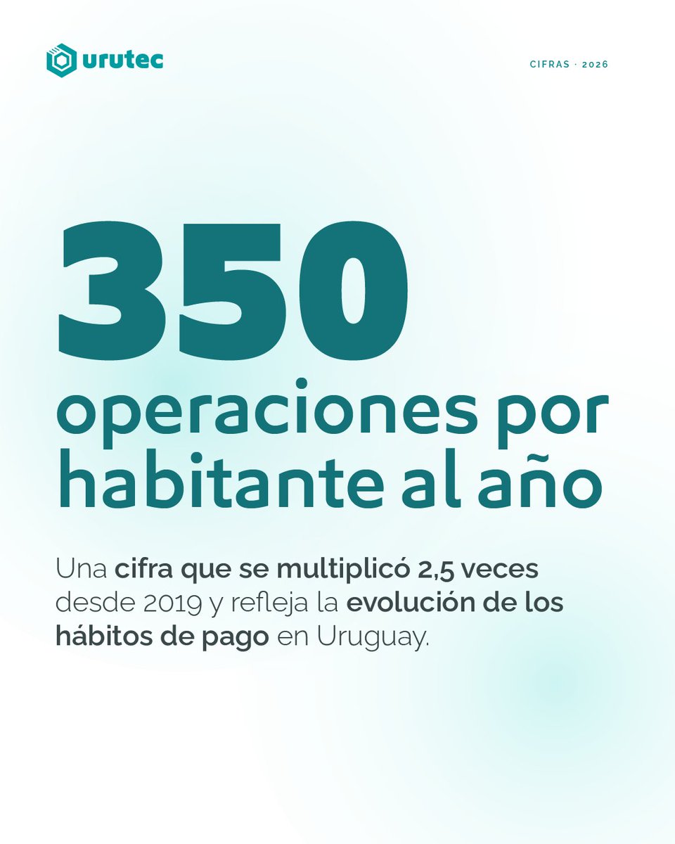 urutec_'s tweet photo. 📲 Los hábitos de pago en Uruguay continúan evolucionando.

El país registra 350 operaciones por habitante al año, una cifra que se multiplicó 2,5 veces desde 2019.

Una evolución que refleja la creciente adopción de los medios digitales.

#URUTEC #PagosDigitales https://t.co/UtenPTRgZz