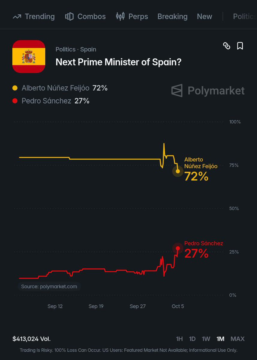 WarMonltor's tweet photo. ⚡️#BREAKING Following the call for snap elections in Spain, current PM Pedro Sanchez has only a 27% chance of winning compared to 72% of Alberto Nunez Feijoo.

Who do you see becoming Spain’s next PM? https://t.co/f6nlSbXIgt