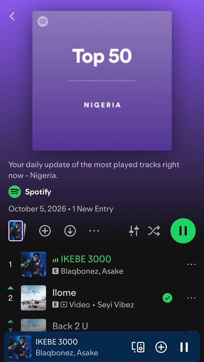 choccitymusic's tweet photo. #1 SPOTIFY
#1 APPLE MUSIC
#1 YOUTUBE MUSIC 

NIGERIANS SAID IT LOUDLY, THEY WANT IKEBE 3000! 🔥🇳🇬 https://t.co/jqi9omy6LD