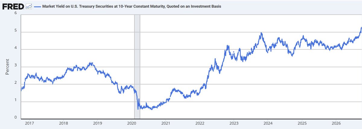 DanS916's tweet photo. US 10 year bond yield is rising 
Currently at 5.3% https://t.co/T4i8WnDQ7C