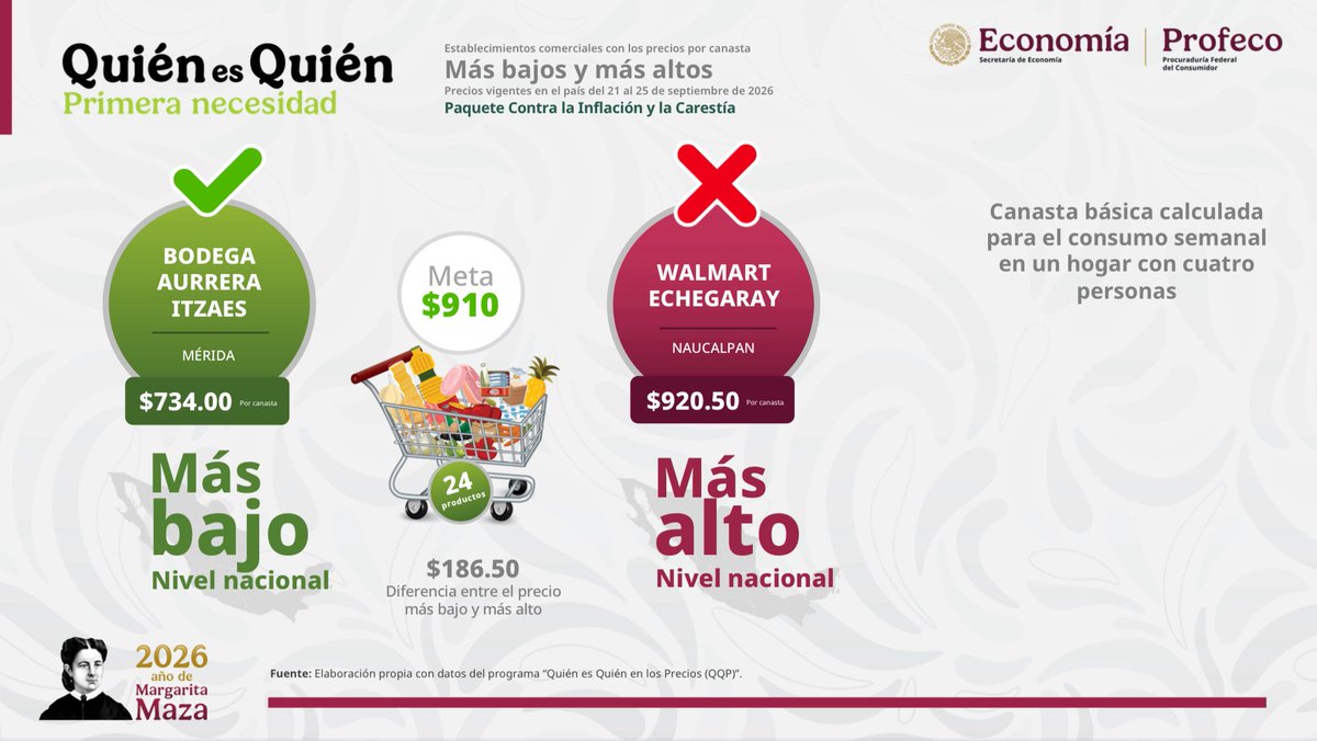 ivan_escalante's tweet photo. 🛒 En seguimiento a la canasta Pacic, observamos que por $734 pesos es posible adquirir los 24 productos de primera necesidad para el consumo semanal de una familia de cuatro integrantes.

Comparen entre establecimientos el precio de alimentos, insumos de higiene personal, limpieza del hogar y más desde cualquier dispositivo móvil en 📲 https://t.co/t7SqK1UItK.