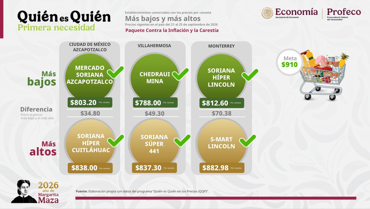 ivan_escalante's tweet photo. 🛒 En seguimiento a la canasta Pacic, observamos que por $734 pesos es posible adquirir los 24 productos de primera necesidad para el consumo semanal de una familia de cuatro integrantes.

Comparen entre establecimientos el precio de alimentos, insumos de higiene personal, limpieza del hogar y más desde cualquier dispositivo móvil en 📲 https://t.co/t7SqK1UItK.
