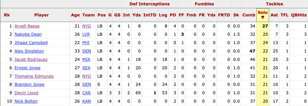 JustinPenik's tweet photo. Arvell Reese now leads the league with 27 solo tackles https://t.co/RDsAZsDann