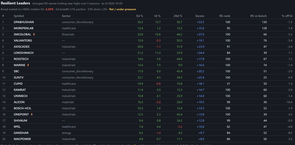 tradelyne_in's tweet photo. Market under pressure. Relative strength stands out.
Across 1,843 stocks, the median 5-day return is -3.23%; only 21% are positive.
These resilient leaders standout. Watch for clean pullbacks and confirmation, not chasing.
#DPABHUSHAN #MOREPENLAB #SMCGLOBAL #VALIANTORG #AXISCADES #LOKESHMACH #ROSSTECH #MARINE #SBC
#SUNTV #CUPID #RAMRAT #UNIMECH #ALICON #BOSCHHCIL #ONEPOINT #SHIVAUM #RPEL #GANDHAR #MACPOWER