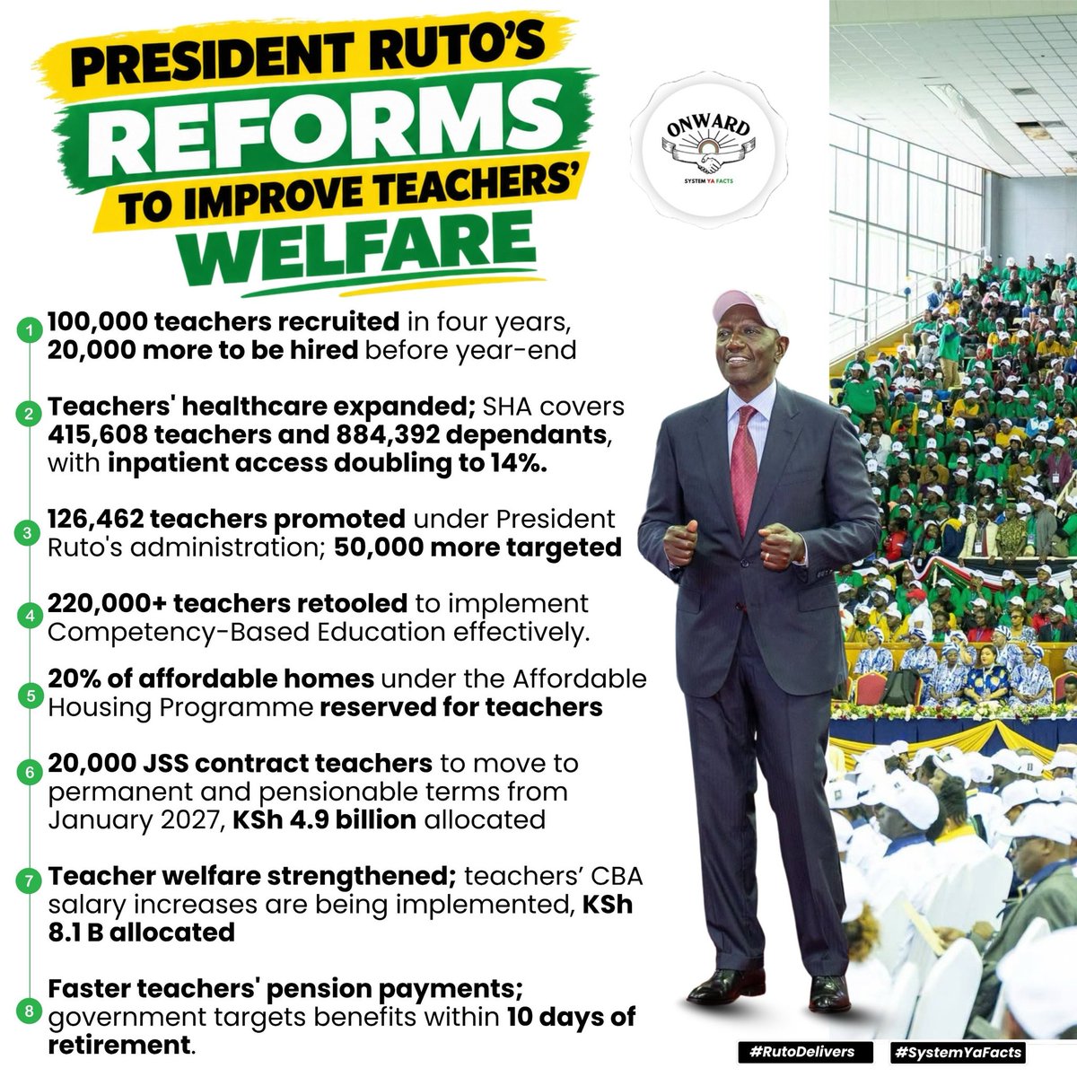 StateAffairsKE's tweet photo. Big wins for Kenya’s education sector! 100k+ teachers recruited, SHA healthcare coverage expanded and 20k JSS teachers transitioning to permanent terms..Action over words. #RutoUpliftsTeachers
Change You Can See
Delivering The Plan https://t.co/dW3bvcn78G