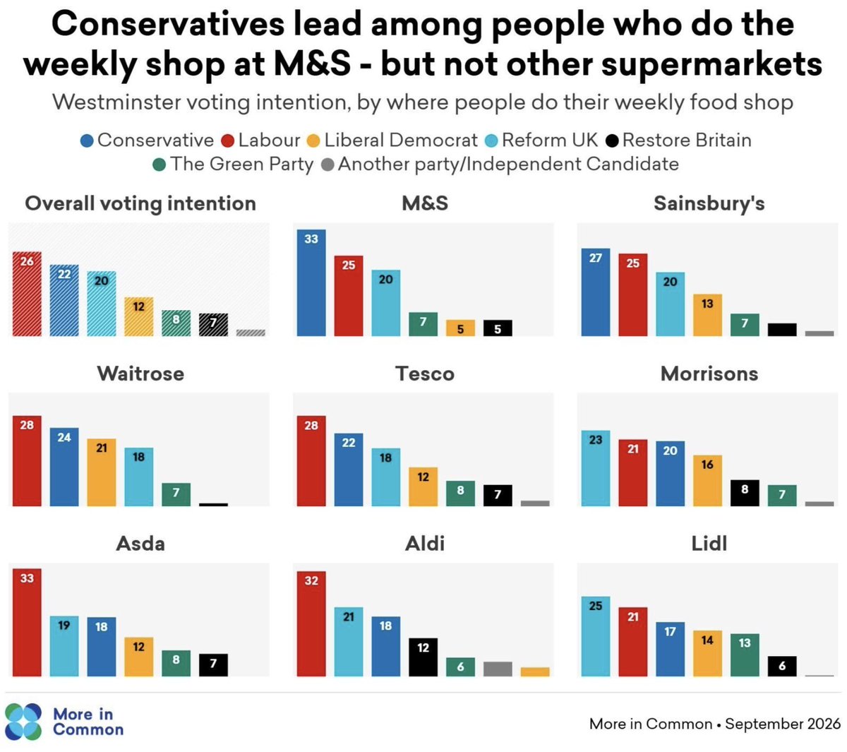 VoteRestore27's tweet photo. Another 7% poll for Restore Britain, this time with supermarket preferences included. 

For a party 7 months old, this is a FANTASTIC result and it shows that Restore Britain is much more than "One angry man on the internet" https://t.co/YdlPtAjl3h