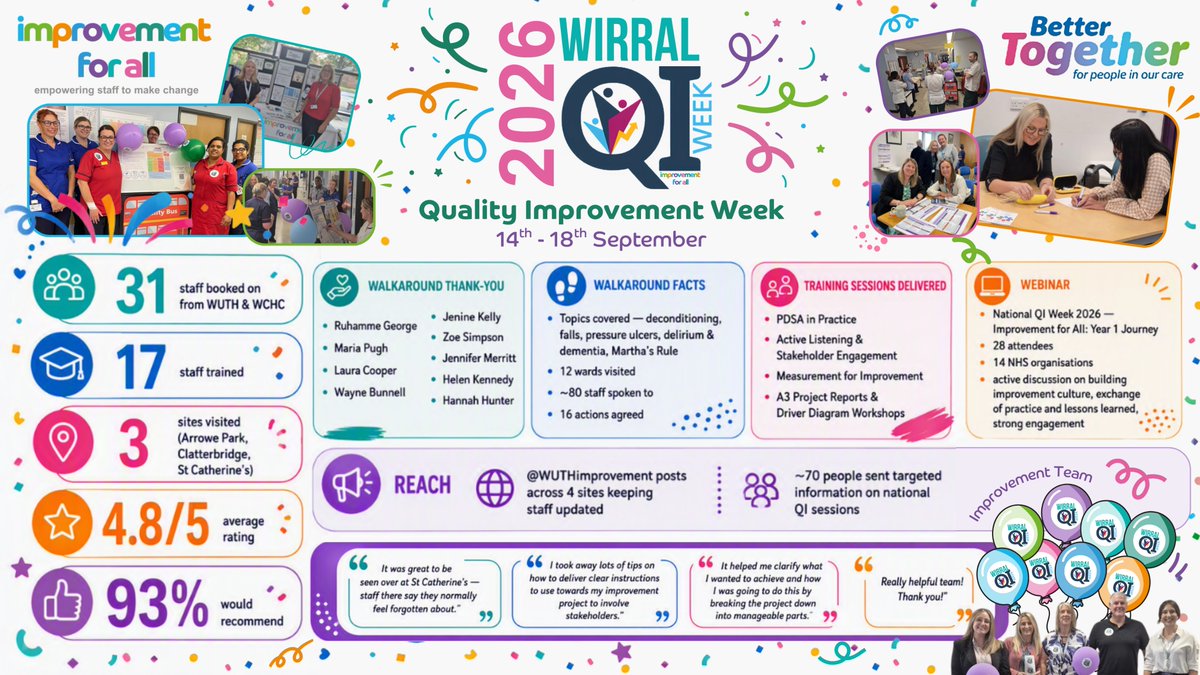 WUTHImprovement's tweet photo. π #QIWeek2026 was a huge success!
β
31 staff engaged β
17 staff trained β
12 wards visited β
~80 colleagues spoken to β
4.8/5 average rating β
93% would recommend
Thank you to everyone who took part and continues to drive #QualityImprovement across our services.
#NHS https://t.co/Lb8wjdzXRg