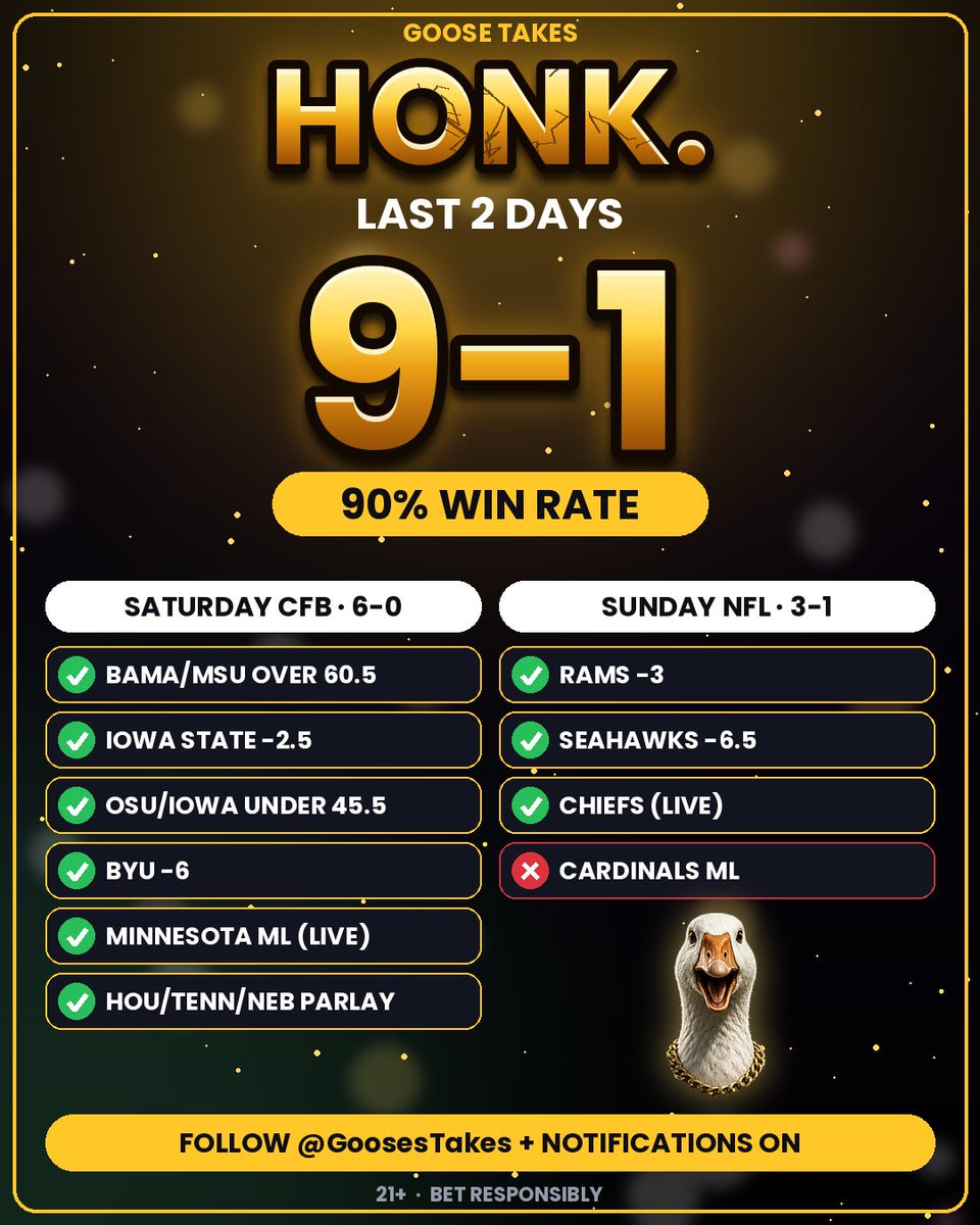GoosesTakes's tweet photo. HONK. 🪿

📈📈 EVERY PLAY FROM THE LAST 2 DAYS 📈📈

SATURDAY CFB: 6-0 🔥
✅ Alabama/Mississippi State OVER 60.5
✅ Iowa State -2.5
✅ Ohio State/Iowa UNDER 45.5
✅ BYU -6
✅ Minnesota ML LIVE 
✅ Houston/Tennessee/Nebraska ML parlay 

SUNDAY NFL: 3-1 🔥
✅ Los Angeles Rams -3
✅ Seattle Seahawks -6.5
✅ Kansas City Chiefs LIVE 
❌ Arizona Cardinals ML

9-1. 90% WIN RATE. ALL GIVEN OUT FOR FREE 💰💰💰

Follow @GoosesTakes + notifications ON for every play 🔔
LIKE if you want MORE ❤️