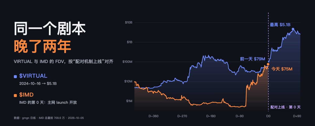VIRTUAL 和 IMD,同一个剧本晚了两年