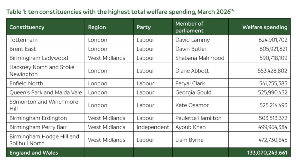 GuidoFawkes's tweet photo. IN FULL: Top Ten Constituencies With Highest Annual Benefit Spending https://t.co/ItSh7EZpQQ https://t.co/YCZN50BTYN