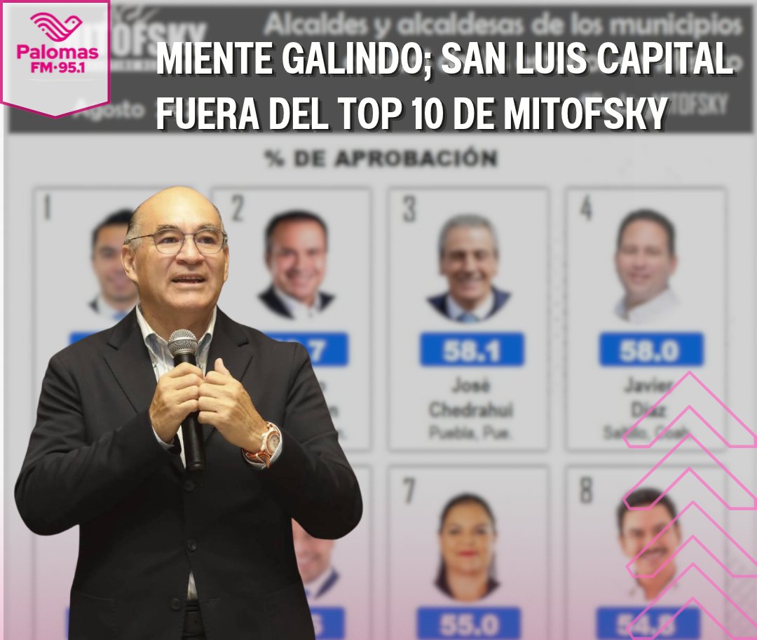 FmPalomas's tweet photo. 📉 Miente Galindo: San Luis Capital quedó fuera del Top 10 de alcaldes de capitales, según Mitofsky. Querétaro lidera con 62.4%; la capital potosina ni apareceen los primeros 16. 
https://t.co/FTZjm5ehqk https://t.co/LYe1k9NNi5